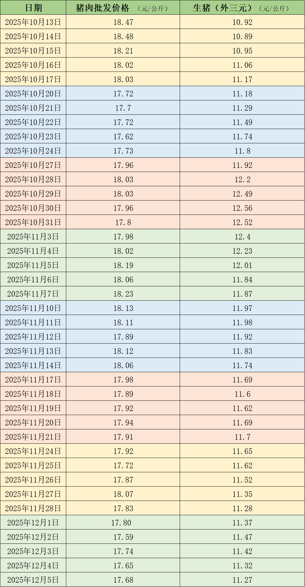 近期的猪肉和生猪价钱